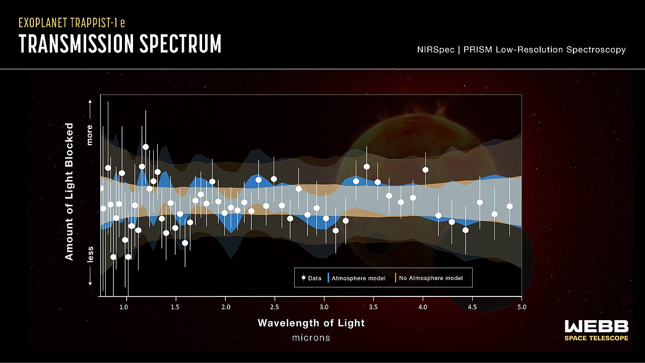 James Webb Space Telescope TRAPPIST-1e Atmospheric Update