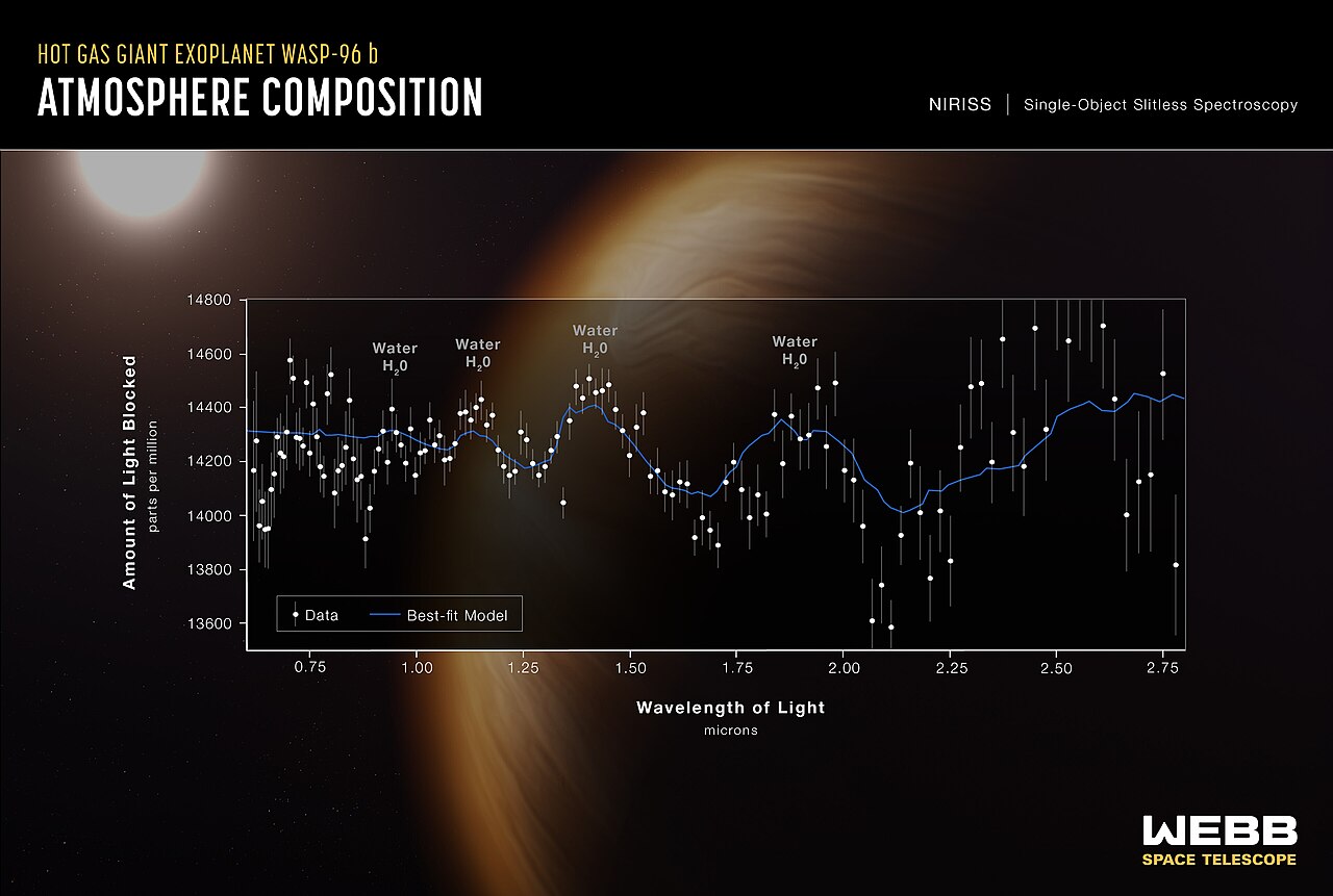 JWST Exoplanet Water Vapor Spectra Reveal Super-Earth Secrets