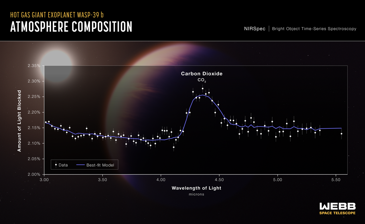 Webb Telescope Exoplanet WASP 39b Methane Data Analysis
